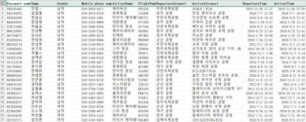 韩国出入境数据600万条
