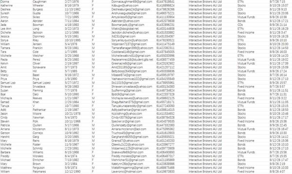 8月13日上架——澳大利亚盈透证券（Interactive Brokers AU Ltd）8月份证券交易客户75万
