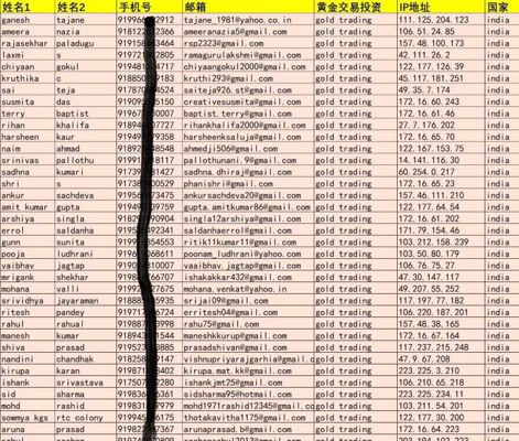 印度外汇黄金投资12万条，印度风险投资客户