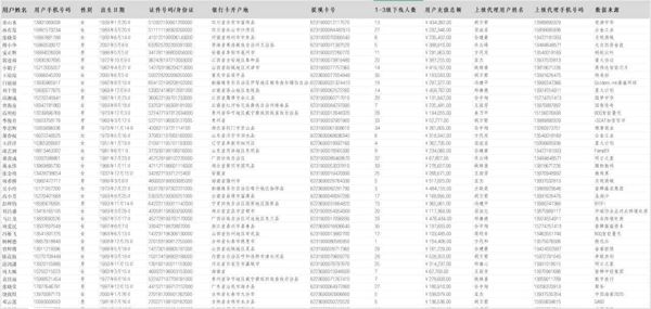 85个资金盘-传销盘上下级用户信息-60万条 数据格式用户姓名 用户手机号码 性别 出生日期 证件号码/身份证 银行卡开户地 提现卡号 1-3级下线人数 用户充值总额 上级代理用户姓名 上级代理手机号码 数据来源