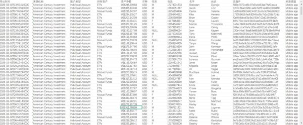 3月首次渗透(优惠出)美国股票世纪投资集团共同基金&amp;ETFs大额理财(15万美金以上)用户45万条