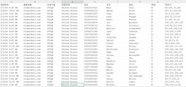 3月渗透新库(优惠出)美国股票场外OTC&amp;粉单交易市场活跃用户40万条首发新数据