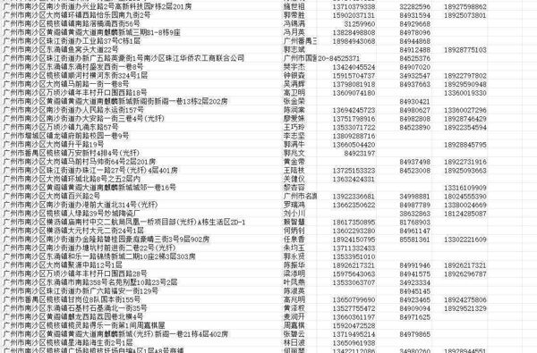 广东南沙区光纤料 详情参考一下格式 总量7.3万余条 格式附.准确的地址栋数房号（极少部分因为解密过程没有，介意勿拍），名字，联系方式（手机+座机）