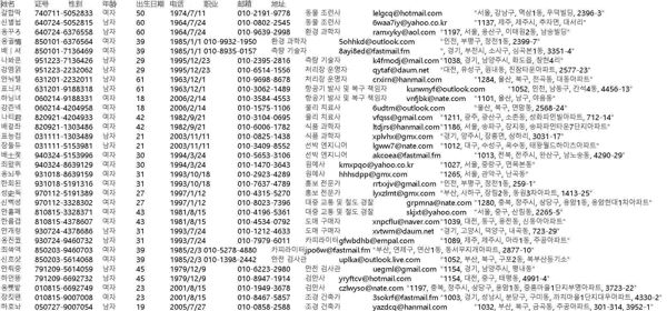 韩国人口数据910万，要素包含：身份证号码 手机 地址 邮箱 出生日期等等