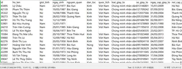 名字，性别，出生日期，证件类型，签发日期，签发地点，地址，电话号码，邮箱，专业范围，工作单位，专业信息，证书培训单位等，部分数据有空行，电话去重后3万