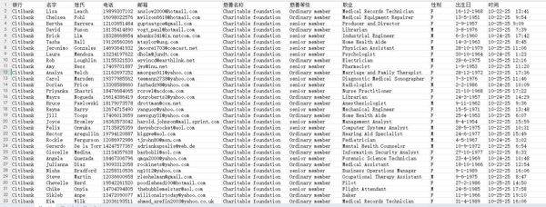 本次出售内容：美国花旗银行慈善基金会会员，格式见图所示，首次渗透数据，全网首发，无重复，全格式，拍后自动发货，高质量数据，不懂可以留言！