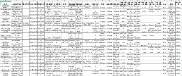 印度高级工作、技术、设计师求职者59万
