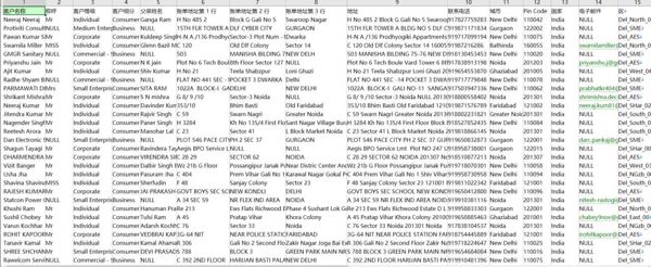 印度居民购物数据106万-已去重