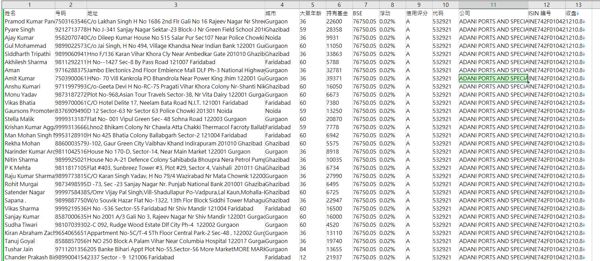 数据来源：www.indiainx.com
内容：姓名,号码,地址,城市,大致年龄,持有基金,BSE,浮动,信用评分,代码,公司,ISIN,编号,收盘