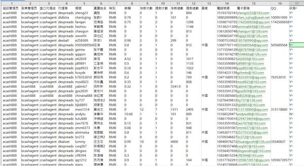 数据来源：www.esball.com
内容：超级管理员,股東管理员,盘口代理线,代理商,帳號,真實姓名,幣別,餘額,存款次數,提款次數,存款總數,提款總數,國家,電話號碼,電子郵箱,QQ,狀態