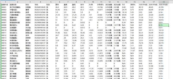 内容：股票代号，股票名称，姓名，号码，性别，开市，最高，最低，收市，升/跌，升跌率%，成交股数，成交金额，P/E，息率%，10天平均线，20天平